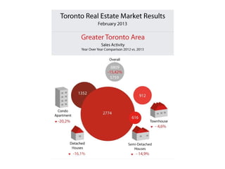 Toronto Housing Market Infographics February 2013 | ODP