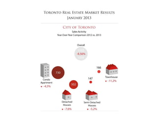 Toronto Housing Market Infographics January 2013