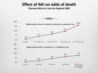 Effect of AKI on odds of death
Chertow GM et al J Am Soc Nephrol 2005
 