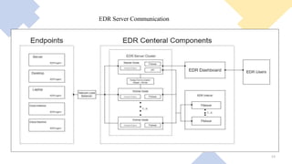 EDR Server Communication
13
 