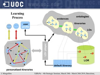 Learning Process J. Minguillón   EdReNe – 4th Strategic Seminar, March 24th - March 26th 2010, Barcelona, Spain LD+ player user profile default itinerary LOR ontologies personalized itineraries LOs itineraries evidences 