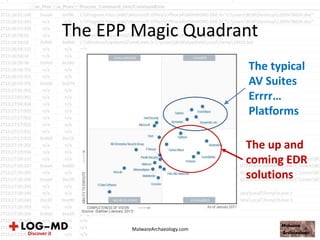 The EPP Magic Quadrant
MalwareArchaeology.com
The typical
AV Suites
Errrr…
Platforms
The up and
coming EDR
solutions
 
