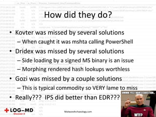 How did they do?
• Kovter was missed by several solutions
– When caught it was mshta calling PowerShell
• Dridex was missed by several solutions
– Side loading by a signed MS binary is an issue
– Morphing rendered hash lookups worthless
• Gozi was missed by a couple solutions
– This is typical commodity so VERY lame to miss
• Really??? IPS did better than EDR???
MalwareArchaeology.com
 