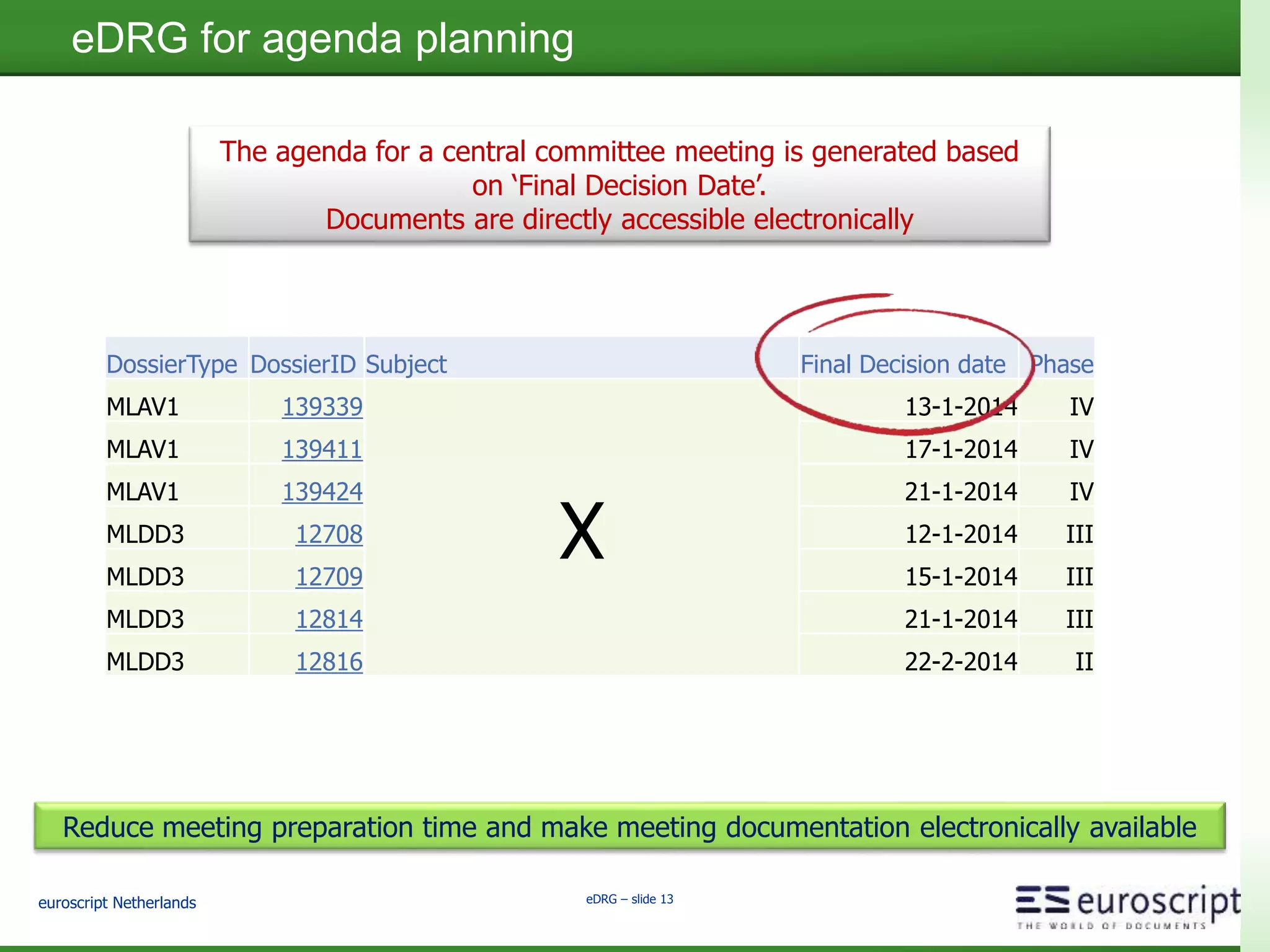 euroscript Netherlands eDRG – slide 12
eDRG as your personal assistant
By clicking the case name
you open the dossier
Reminders
New documents (status = to be processed)
Secondary case handler
Primary case handler
Employees have a complete overview of and access to their personal work
 