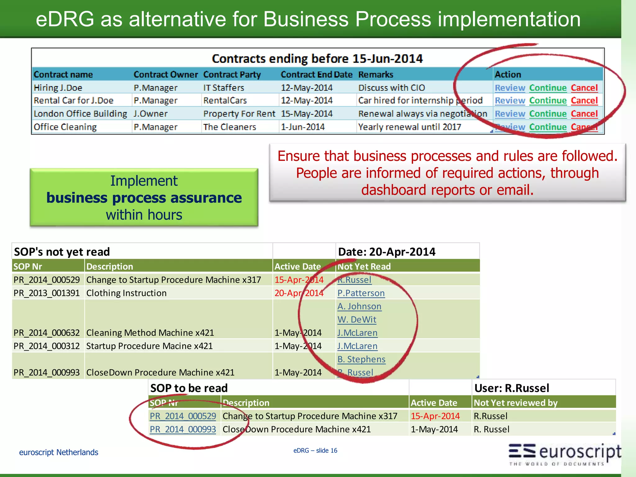 euroscript Netherlands eDRG – slide 15
eDRG to generate formal documents
Reports are managed like other documents and deliver
proof of correct execution of a business process
Automatically generate formal documents
 