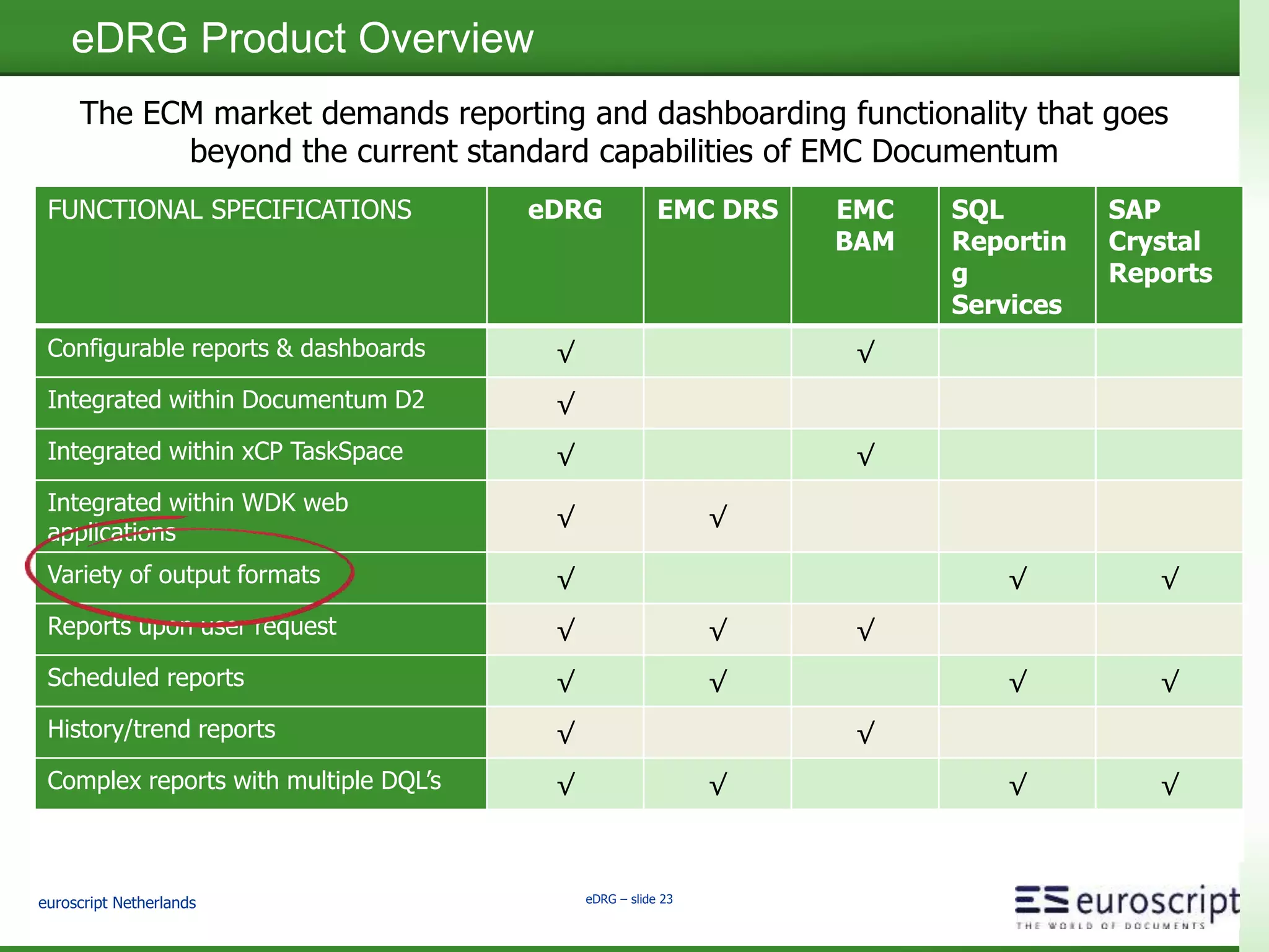 euroscript Netherlands eDRG – slide 22
eDRG for multi-dimensional access to your content
= Price Level
Allow your users multi-dimensional
access to information.
Access standard Documentum
functionality for content management
Provide a custom User
Interface in D2 avoiding PlugIns
 