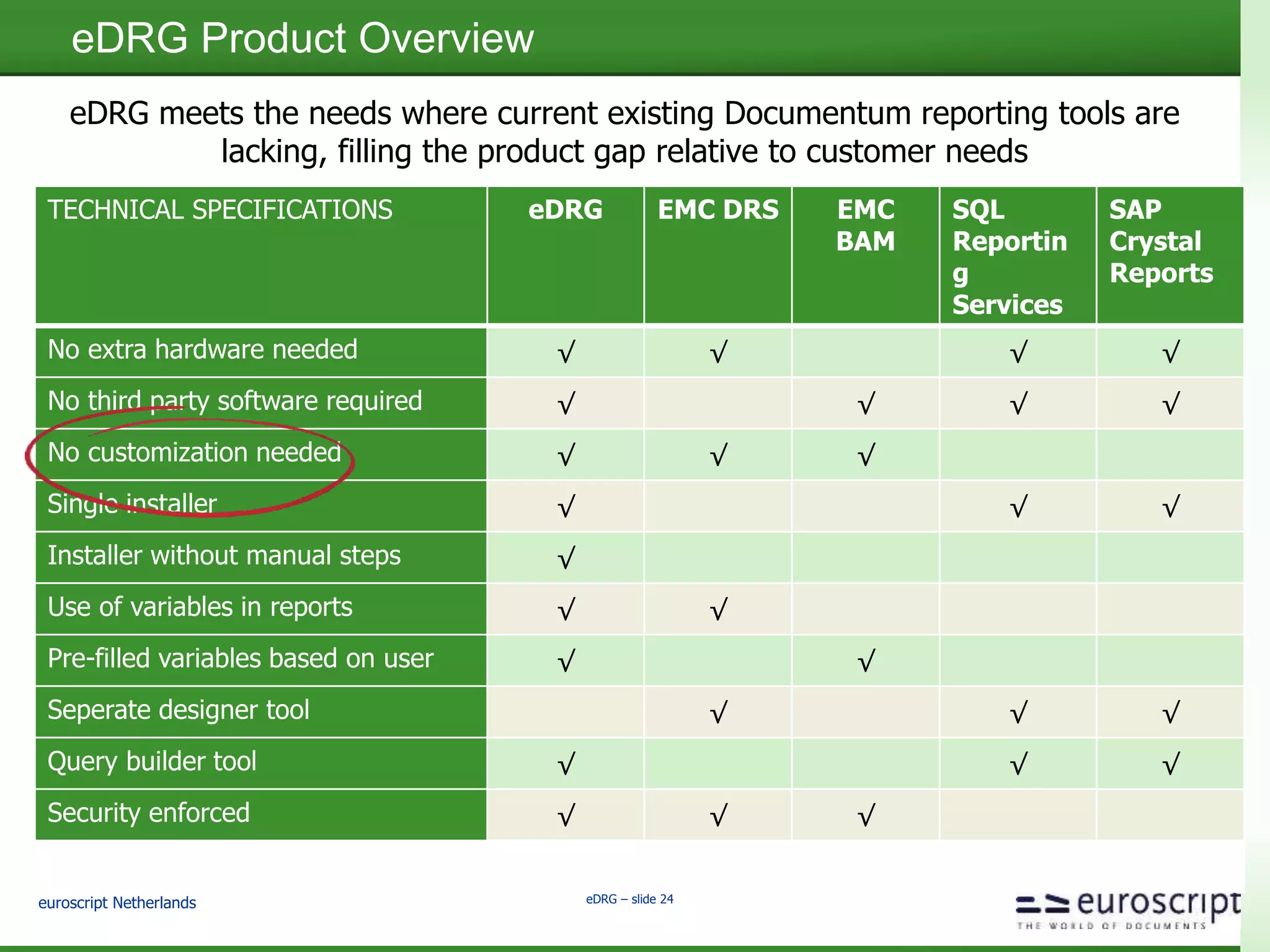 euroscript Netherlands eDRG – slide 23
eDRG Product Overview
FUNCTIONAL SPECIFICATIONS eDRG EMC DRS EMC
BAM
SQL
Reportin
g
Services
SAP
Crystal
Reports
Configurable reports & dashboards √ √
Integrated within Documentum D2 √
Integrated within xCP TaskSpace √ √
Integrated within WDK web
applications
√ √
Variety of output formats √ √ √
Reports upon user request √ √ √
Scheduled reports √ √ √ √
History/trend reports √ √
Complex reports with multiple DQL’s √ √ √ √
The ECM market demands reporting and dashboarding functionality that goes
beyond the current standard capabilities of EMC Documentum
 