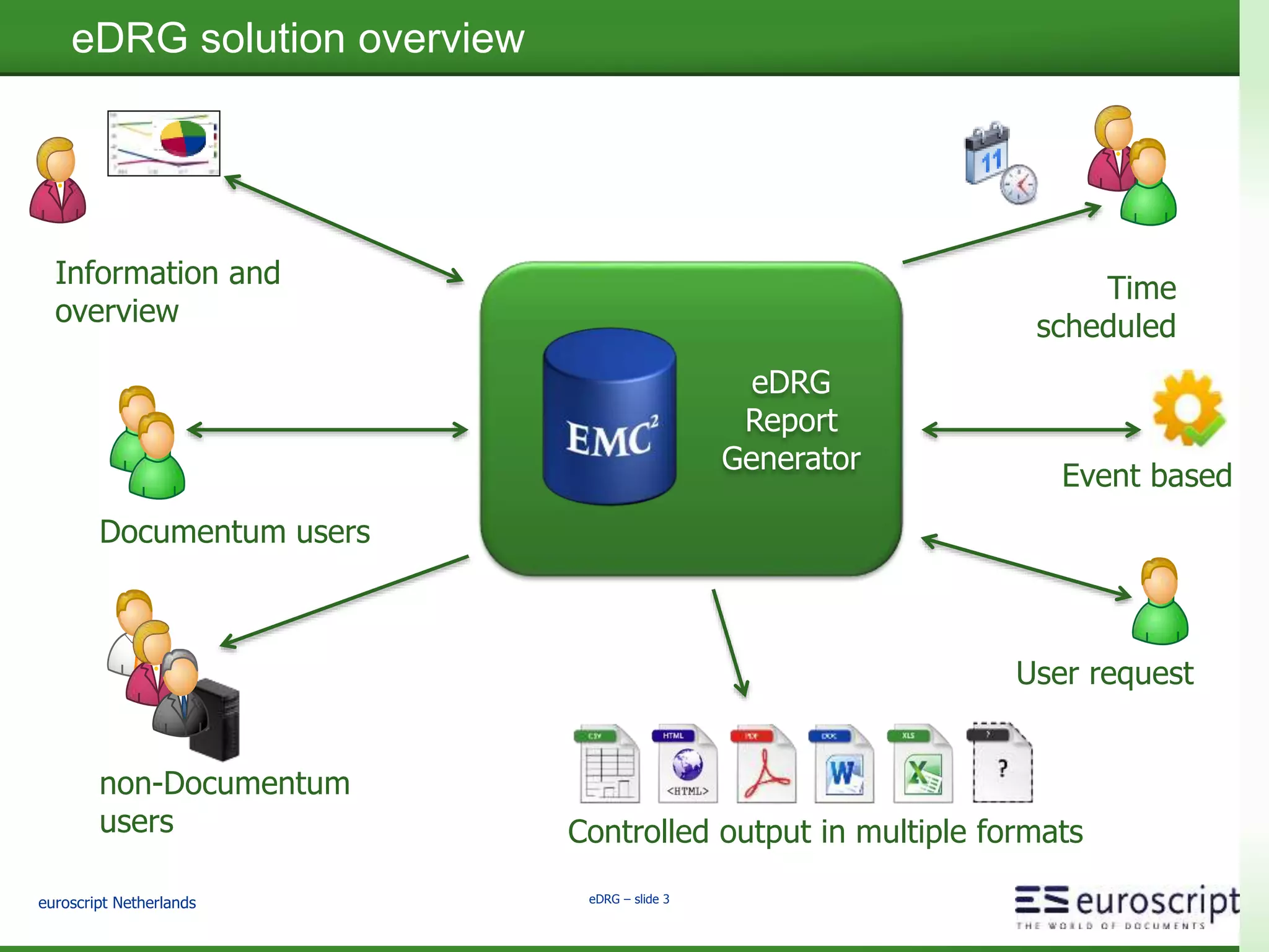 euroscript Netherlands eDRG – slide 3
eDRG solution overview
eDRG
Report
Generator
Information and
overview
Documentum users
Controlled output in multiple formats
User request
Time
scheduled
non-Documentum
users
Event based
 
