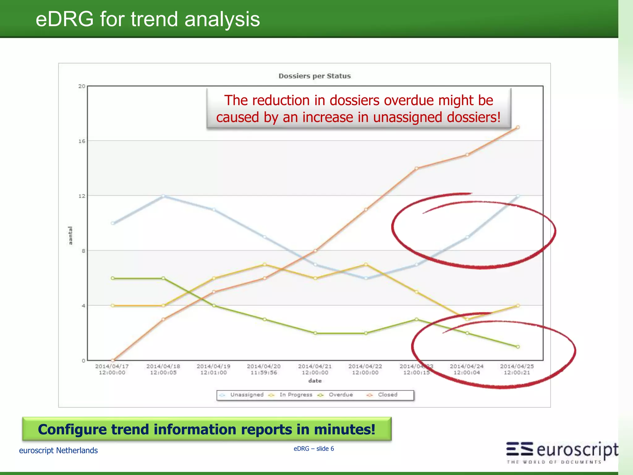 euroscript Netherlands eDRG – slide 6
eDRG for trend analysis
The reduction in dossiers overdue might be
caused by an increase in unassigned dossiers!
Configure trend information reports in minutes!
 