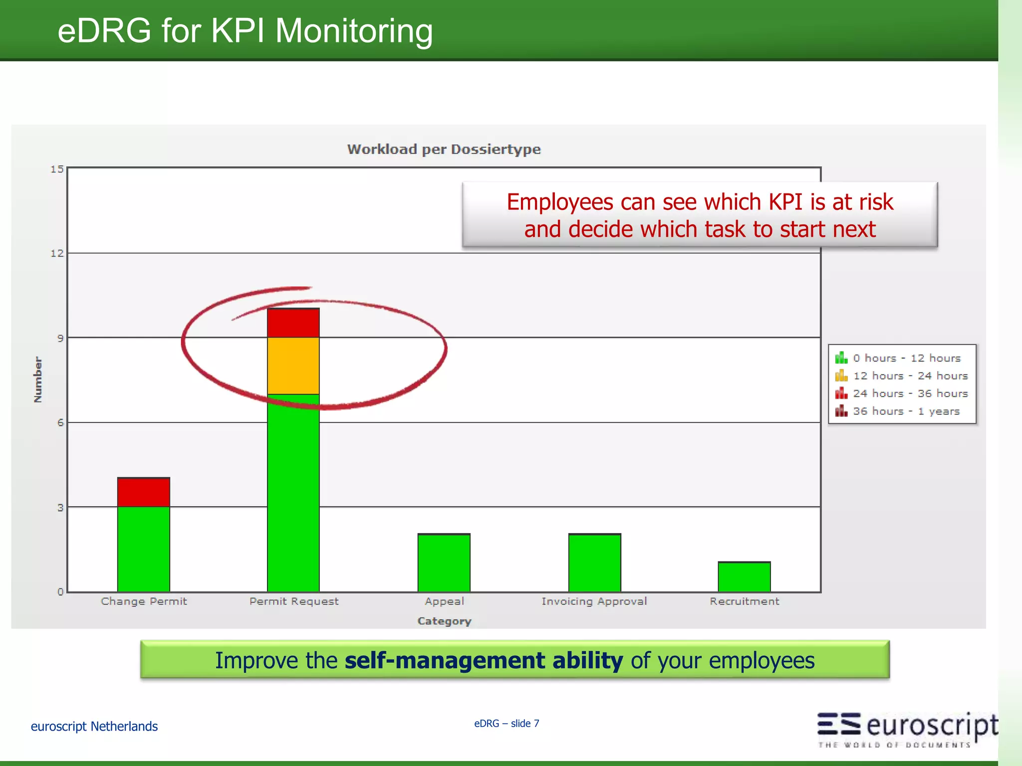 euroscript Netherlands eDRG – slide 7
eDRG for KPI Monitoring
Employees can see which KPI is at risk
and decide which task to start next
Improve the self-management ability of your employees
 