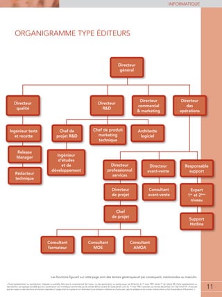 11
informatique
11
« Toute représentation ou reproduction, intégrale ou partielle, faite sans le consentement de l'auteur, ou des ayants-droit, ou ayants-cause, est illicite (loi du 11 mars 1957, alinéa 1er
de l'article 40). Cette représentation ou
reproduction, par quelque procédé que soit, constituerait une contrefaçon sanctionnée par les articles 425 et suivants du Code pénal. La loi du 11 mars 1957 n'autorise, aux termes des alinéas 2 et 3 de l'article 41, d'une part
que les copies ou reproductions strictement réservées à l'usage privé du copiste et non destinées à une utilisation collective et d'autre part, que les analyses et les courtes citations dans un but d'exemple et d'illustration. »
Organigramme type éditeurs
1
Directeur
général
Directeur
qualité
Ingénieur tests
et recette
Chef de
projet RD
Chef de produit
marketing
technique
Ingénieur
d’études
et de
développement
Architecte
logiciel
Directeur
avant-vente
Directeur
de projet
Chef
de projet
Consultant
MOE
Consultant
formateur
Consultant
AMOA
Consultant
avant-vente
Responsable
support
Expert
1er
et 2ème
niveau
Support
Hotline
Release
Manager
Rédacteur
technique
Directeur
RD
Directeur
professionnal
services
Directeur
commercial
 marketing
Directeur
des
opérations
Les fonctions figurant sur cette page sont des termes génériques et par conséquent, mentionnées au masculin.
 