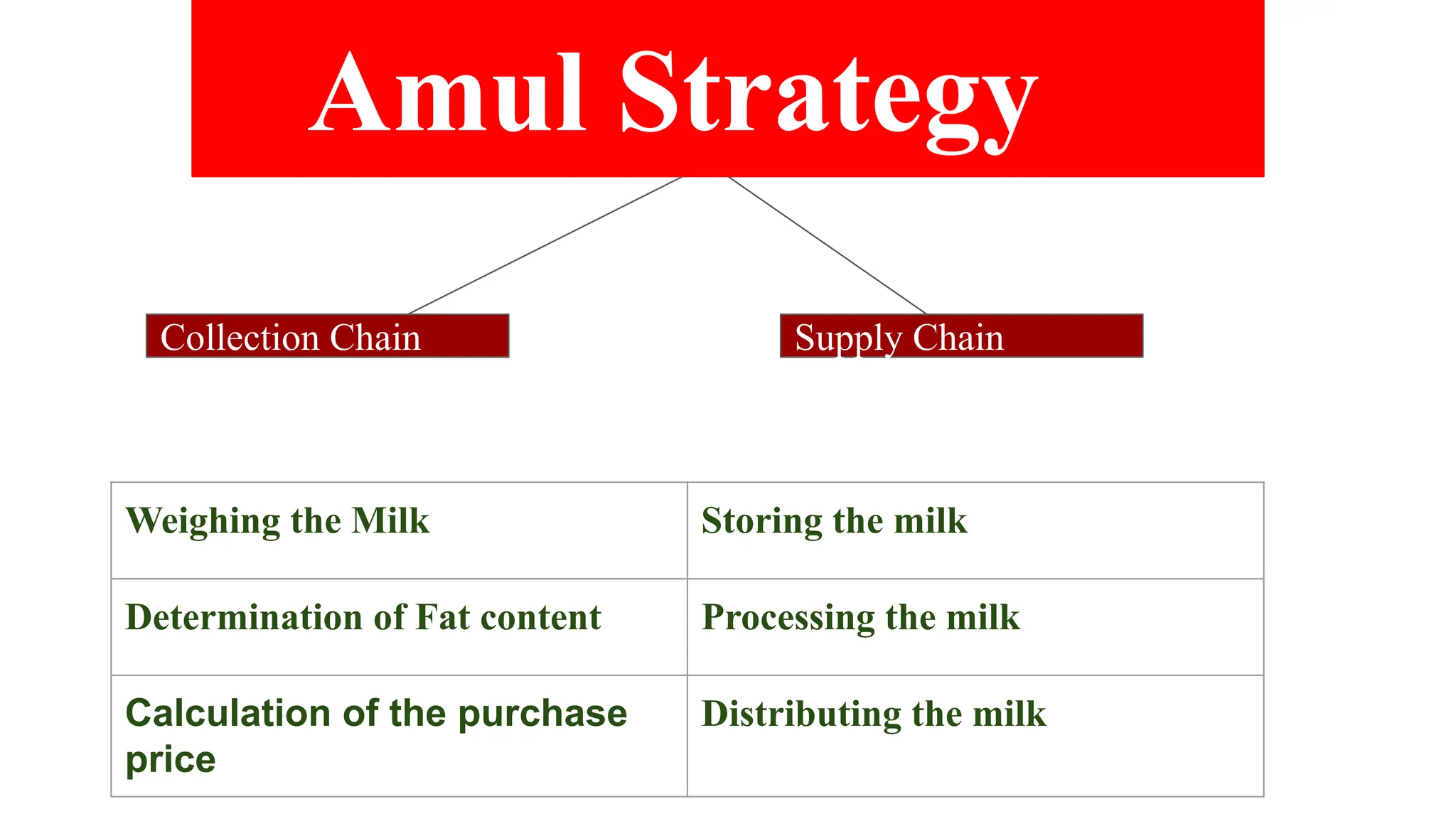 Amul Strategy
Collection Chain Supply Chain
Weighing the Milk Storing the milk
Determination of Fat content Processing the milk
Calculation of the purchase
price
Distributing the milk
 