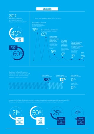 11
Si oui, pour quelle(s) raison(s) ? If yes, why?
2017Avez-vous eu recours
au Travail Temporaire ?
Did you use Temporary Work?
CLIENTS
Pour faire face à un surcroît
temporaire d’activité
To cope with a temporary
increase of activity
78% Pour remplacer un salarié absent
To replace an absent employee
65%
Pour remplacer
un salarié dans
l’attente de l’entrée
en service du
titulaire en CDI
To replace an
employee while
waiting for the
perm role’s
arrival
Pour gagner
du temps et
déléguer la
mission du
recrutement
To save time
and delegate
the recruitment
mission
Pour bénéficier d’une
base de données
unique et d’un suivi
d’intégration rigoureux
To benefit from a
unique database
and rigorous
integration
monitoring Autre
Other
16%
8%
3%
3%
40%
OUI
YES
60%
NON
NO
Entre 0 et 25%
Between 0 and 25%
Entre 51 et 75%
Between 51 and 75%
Plus de 75%
More than 75%
Entre 26 et 50%
Between 26 and 50%
Quelle part le Travail Temporaire
représente-il dans vos embauches ?
How much does Temporary Work
represent in your hiring process?
88%
0%
0%
12%
Utilisez-vous le Travail Temporaire comme un moyen d’évaluer les candidats avant leur embauche en CDI ?
Do you use Temporary Work to assess candidates before hiring them on permanent contracts?
21%
OUI
TOUTAFAIT
YES
ABSOLUTELY
50%
OUI
PLUTOT
YES
RATHER
25%
NON
PASVRAIMENT
NO
NOTREALLY
4%
NON
PASDUTOUT
NO
NOTATALL
 