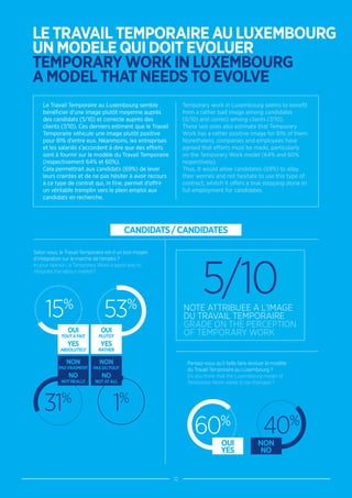 12
LE TRAVAIL TEMPORAIRE AU LUXEMBOURG
UN MODELE QUI DOIT EVOLUER
TEMPORARY WORK IN LUXEMBOURG
A MODEL THAT NEEDS TO EVOLVE
Selon vous, le Travail Temporaire est-il un bon moyen
d’intégration sur le marché de l’emploi ?
In your opinion, is Temporary Work a good way to
integrate the labour market?
Pensez-vous qu’il faille faire évoluer le modèle
du Travail Temporaire au Luxembourg ?
Do you think that the Luxembourg model of
Temporary Work needs to be changed ?
40%
60%
NON
NO
OUI
YES
15%
OUI
TOUTAFAIT
YES
ABSOLUTELY
53%
OUI
PLUTOT
YES
RATHER
31%
NON
PASVRAIMENT
NO
NOTREALLY
1%
NON
PASDUTOUT
NO
NOTATALL
CANDIDATS/CANDIDATES
5/10NOTE ATTRIBUEE A L’IMAGE
DU TRAVAIL TEMPORAIRE
GRADE ON THE PERCEPTION
OF TEMPORARY WORK
Le Travail Temporaire au Luxembourg semble
bénéficier d’une image plutôt moyenne auprès
des candidats (5/10) et correcte auprès des
clients (7/10). Ces derniers estiment que le Travail
Temporaire véhicule une image plutôt positive
pour 81% d’entre eux. Néanmoins, les entreprises
et les salariés s’accordent à dire que des efforts
sont à fournir sur le modèle du Travail Temporaire
(respectivement 64% et 60%).
Cela permettrait aux candidats (69%) de lever
leurs craintes et de ne pas hésiter à avoir recours
à ce type de contrat qui, in fine, permet d’offrir
un véritable tremplin vers le plein emploi aux
candidats en recherche.
Temporary work in Luxembourg seems to benefit
from a rather bad image among candidates
(5/10) and correct among clients (7/10).
These last ones also estimate that Temporary
Work has a rather positive image for 81% of them.
Nonetheless, companies and employees have
agreed that efforts must be made, particularly
on the Temporary Work model (64% and 60%
respectively).
Thus, it would allow candidates (69%) to allay
their worries and not hesitate to use this type of
contract, whitch it offers a true stepping stone to
full employment for candidates.
 
