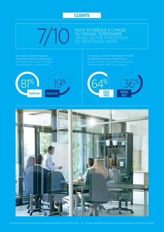 13
CLIENTS
Selon vous, quelle est l’image du
Travail Temporaire au Luxembourg ?
According to you, how is the image of
Temporary Work in Luxembourg?
Pensez-vous qu’il faille faire évoluer le modèle
du Travail Temporaire au Luxembourg ?
Do you think that the Luxembourg model of
Temporary Work needs to be changed?
36%
64%
NON
NO
OUI
YES
7/10
NOTE ATTRIBUEE A L’IMAGE
DU TRAVAIL TEMPORAIRE
GRADE ON THE PERCEPTION
OF TEMPORARY WORK
19%
81%
NEGATIVEPOSITIVE
 
