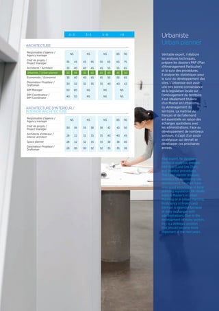 Urbaniste
Urban planner
Véritable expert, il élabore
les analyses techniques,
prépare les dossiers PAP (Plan
d’Aménagement Particulier)
et le suivi des procédures.
Il analyse les statistiques pour
le suivi du développement des
sites. L’Urbaniste doit avoir
une très bonne connaissance
de la législation locale sur
l’aménagement du territoire.
Il est idéalement titulaire
d’un Master en Urbanisme
ou Aménagement du
territoire. La maîtrise du
français et de l’allemand
est essentielle en raison des
échanges quotidiens avec
les administrations. Face au
développement de nombreux
secteurs, il s’agit d’un poste
stratégique qui devrait se
développer ces prochaines
années.
Real expert, he develops
technical analyses, prepare
PAP files (Land Use Plan),
and monitor procedures.
The Land planner analyses
statistics for monitoring site
development. He must have
very good knowledge of local
planning legislation. He ideally
holds a Master’s in Urban
Planning or in Urban Planning.
Proficiency in French and
German is essential because
of daily exchanges with
administrations. Due to the
development of many sectors,
this is a strategic position
that should become more
important in the next years.
ARCHITECTURE
Responsable d'agence /
Agency manager NS NS NS 85 110
Chef de projets /
Project manager 35 45 45 55 55 65 65 75
Architecte / Architect 35 40 40 45 45 55 55 65
Urbaniste / Urban planner 30 35 35 40 40 45 45 50
Economiste / Economist 35 40 40 45 45 55 55 65
Dessinateur-Projeteur /
Draftsman 30 32 32 35 35 40 40 42
BIM Manager 50 60 NS NS NS
BIM Coordinateur /
BIM Coordinator 40 50 NS NS NS
0 - 3 3 - 5 5 - 8  8
ARCHITECTURE D’INTERIEUR /
INTERIOR ARCHITECTURE
Responsable d'agence /
Agency manager NS NS NS 85 110
Chef de projets /
Project manager 30 35 35 38 38 42 42 50
Architecte d'intérieur /
Interior architect 28 32 32 35 35 40 40 45
Space planner 28 32 32 35 35 38 38 40
Dessinateur-Projeteur /
Draftsman 28 30 30 32 32 35 35 38
 