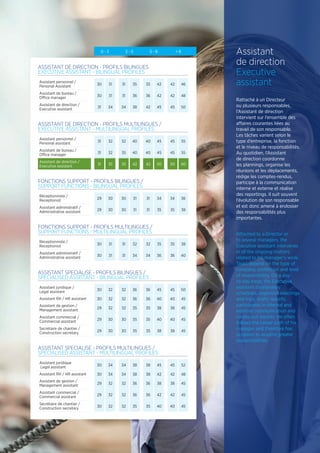 19
Assistant
de direction
Executive
assistant
Rattaché à un Directeur
ou plusieurs responsables,
l’Assistant de direction
intervient sur l’ensemble des
affaires courantes liées au
travail de son responsable.
Les tâches varient selon le
type d’entreprise, la fonction
et le niveau de responsabilités.
Au quotidien, l’Assistant
de direction coordonne
les plannings, organise les
réunions et les déplacements,
rédige les comptes-rendus,
participe à la communication
interne et externe et réalise
des reportings. Il suit souvent
l’évolution de son responsable
et est donc amené à endosser
des responsabilités plus
importantes.
Attached to a Director or
to several managers, the
Executive assistant intervenes
in all the ongoing matters
related to his manager’s work.
Tasks depend on the type of
company, profession and level
of responsibility. On a day-
to-day basis, the Executive
assistant coordinates
schedules, organizes meetings
and trips, drafts reports,
participates in internal and
external communication and
carries out reports. He often
follows the career path of his
manager and therefore has
occasion to assume greater
responsibilities.
ASSISTANT DE DIRECTION - PROFILS BILINGUES
EXECUTIVE ASSISTANT - BILINGUAL PROFILES
Assistant personnel /
Personal Assistant 30 31 31 35 35 42 42 46
Assistant de bureau /
Office manager 30 31 31 36 36 42 42 48
Assistant de direction /
Executive assistant 31 34 34 38 42 45 45 50
FONCTIONS SUPPORT - PROFILS BILINGUES /
SUPPORT FUNCTIONS - BILINGUAL PROFILES
Réceptionniste /
Receptionist 29 30 30 31 31 34 34 36
Assistant administratif /
Administrative assistant 29 30 30 31 31 35 35 38
FONCTIONS SUPPORT - PROFILS MULTILINGUES /
SUPPORT FUNCTIONS - MULTILINGUAL PROFILES
Réceptionniste /
Receptionist 30 31 31 32 32 35 35 38
Assistant administratif /
Administrative assistant 30 31 31 34 34 36 36 40
ASSISTANT SPECIALISE - PROFILS BILINGUES /
SPECIALISED ASSISTANT - BILINGUAL PROFILES
Assistant juridique /
Legal assistant 30 32 32 36 36 45 45 50
Assistant RH / HR assistant 30 32 32 36 36 40 40 45
Assistant de gestion /
Management assistant 29 32 32 35 35 38 38 45
Assistant commercial /
Commercial assistant 29 30 30 35 35 40 40 45
Secrétaire de chantier /
Construction secretary 29 30 30 35 35 38 38 45
ASSISTANT SPECIALISE - PROFILS MULTILINGUES /
SPECIALISED ASSISTANT - MULTILINGUAL PROFILES
Assistant juridique
Legal assistant 30 34 34 38 38 45 45 52
Assistant RH / HR assistant 30 34 34 38 38 42 42 48
Assistant de gestion /
Management assistant 29 32 32 36 36 38 38 45
Assistant commercial /
Commercial assistant 29 32 32 36 36 42 42 45
Secrétaire de chantier /
Construction secretary 30 32 32 35 35 40 40 45
ASSISTANT DE DIRECTION - PROFILS MULTILINGUES /
EXECUTIVE ASSISTANT - MULTILINGUAL PROFILES
Assistant personnel /
Personal assistant 31 32 32 40 40 45 45 55
Assistant de bureau /
Office manager 31 32 35 40 40 45 45 55
Assistant de direction /
Executive assistant 31 35 35 42 42 50 50 60
0 - 3 3 - 5 5 - 8  8
 