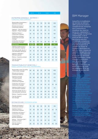 21
ENTREPRISE GENERALE - BATIMENT /
CONSTRUCTION COMPANY
Responsable d'exploitation /
Operations manager 90 95 95 110 110 150 150
Directeur de travaux /
Construction director 80 90 90 105 105 120 120
Ingénieur - Chef de projets /
Engineer - Project manager 50 60 60 65 65 75 75
Ingénieur travaux /
Construction engineer 35 42 42 55 55 65 65
Conducteur principal /
Construction principal
manager
48 55 55 60 60 65 65
Conducteur de travaux /
Construction manager 30 35 35 45 45 55 55 65
BIM Manager 50 60 60 NS NS
Ingénieur études de prix /
Cost estimation engineer 35 40 40 50 50 60 75
Technicien études de prix /
Cost estimation technician 29 35 35 40 40 50 50 75
Ingénieur méthodes /
Methods engineer 32 40 40 50 50 58 58 80
Métreur / Quantity surveyor 28 35 35 40 40 45 45 65
Chef de chantier /
Site manager 28 35 35 40 40 55 55 70
TRAVAUX PUBLICS ET GENIE CIVIL /
PUBLIC WORKS AND CIVIL ENGINEERING
Responsable centre de profits
/ Profit center manager 80 85 85 95 95 105 105
Directeur de travaux /
Construction director 75 80 80 90 90 100 100
Ingénieur principal
Principal engineer 50 60 60 65 65 75 75
Ingénieur travaux /
Construction engineer 35 42 42 55 55 65 65
Conducteur de travaux /
Construction manager 30 35 35 45 45 55 55 65
Ingénieur études de prix /
Cost estimation engineer 35 40 40 50 50 60 75
Technicien études de prix /
Cost estimation technician 29 35 35 40 40 50 50 75
Métreur / Quantity surveyor 28 35 35 40 40 45 45 65
Chef de chantier /
Site manager 28 35 35 40 40 55 55 70
SECOND ŒUVRE / INTERIOR WORK
Directeur de travaux /
Construction director 75 80 80 85 85 95 95
Ingénieur travaux /
Construction engineer 33 38 38 45 45 55 55 70
Conducteur de travaux /
Construction manager 30 35 35 40 40 50 50
Chargé d'affaires* /
Business developer* 30 38 38 45 45 55 55
Métreur - Technicien EDP /
Quantity surveyor 30 35 35 40 40 50 50
Chef de chantier /
Site manager 28 35 35 40 40 45 45 60
0 - 3 3 - 5 5 - 8  8
BIM Manager
Aujourd’hui, la modélisation
des données du bâtiment
(BIM) permet d’accroître la
compétitivité des entreprises
de la Construction et
d’améliorer leur retard en
termes de « digitalisation ».
Le BIM Manager est désormais
indispensable. Il crée le
protocole BIM et s’assure
de sa bonne exécution.
Ce profil allie compétences
techniques et managériales.
D’un côté, il supervise et
conseille son équipe de
Modeleurs (dessinateurs en
BIM). De l’autre, il dispose de
capacités managériales pour
mener un projet collaboratif
et répondre aux demandes
du BIM Coordinateur, chargé
d’assurer la coordination
avec les autres bureaux
et entreprises. Le BIM
Manager possède donc une
bonne maîtrise des outils
de modélisation 3D et des
échanges de données BIM.
Today, Building Information
Modeling (BIM) helps to
increase the competitiveness
of Construction companies
and improve their backlog in
terms of “digitalization”.
The role of the BIM Manager
is now essential. He creates
the BIM protocol and ensures
it is properly implemented.
This profile combines technical
and managerial skills. On
one hand, he supervises and
advises his team of Modelers
(BIM designers). On the other
hand, he has the managerial
capacities to carry out a
collaborative project and to
answer to the requests of
the BIM Coordinator. The BIM
Manager therefore has a good
command of 3D modeling
tools and BIM data exchange.
 