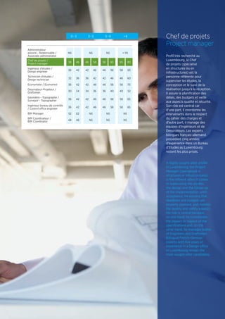 23
Administrateur
associé - Responsable /
Associate administrator
NS NS NS  115
Chef de projets /
Project manager 38 46 46 58 58 65 65 80
Ingénieur d'études /
Design engineer 36 42 42 46 46 58 58 65
Technicien d'études /
Design technician 32 36 36 42 42 46 46 60
Economiste / Economist 36 42 42 46 46 58 58 70
Dessinateur-Projeteur /
Draftsman 30 34 34 36 36 40 40 52
Géomètre - Topographe /
Surveyor - Topographer 36 42 42 46 46 58 58 65
Ingénieur bureau de contrôle
/ Control office engineer 36 42 42 46 46 58 58 65
BIM Manager 52 62 NS NS NS
BIM Coordinateur /
BIM Coordinator 44 48 NS NS NS
0 - 3 3 - 5 5 - 8  8 Chef de projets
Project manager
Profil très recherché au
Luxembourg, le Chef
de projets (spécialisé
en structures ou en
infrastructures) est la
personne référente pour
superviser les études, la
conception et le suivi de la
réalisation jusqu’à la réception.
Il assure la planification des
délais, des budgets et veille
aux aspects qualité et sécurité.
Son rôle est central car
d’une part, il coordonne les
intervenants dans le respect
du cahier des charges et
d’autre part, il manage des
équipes d’Ingénieurs et de
Dessinateurs. Les experts
bilingues français-allemand
possédant cinq années
d’expérience dans un Bureau
d’Etudes au Luxembourg
restent les plus prisés.
A highly sought-after profile
in Luxembourg, the Project
Manager (specialised in
structures or infrastructures)
is the referent when it comes
to supervising the studies,
the design and the follow-up
of the implementation, until
acceptance. He ensures that
deadlines and budgets are
properly planned, and monitor
the quality and safety aspects.
His role is central because,
on one hand, he coordinates
the players in respect of the
specifications and, on the
other hand, he manages teams
of Engineers and Draftsmen.
Bilingual French-German
experts with five years of
experience in a Design office
in Luxembourg remain the
most sought-after candidates.
 
