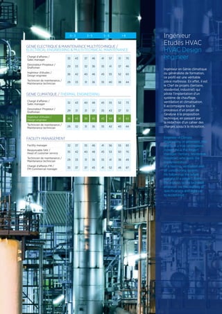 29
Ingénieur
Etudes HVAC
HVAC Design
engineer
Ingénieur en Génie climatique
ou généraliste de formation,
ce profil est une véritable
pièce maîtresse. En effet, il est
le Chef de projets (tertiaire,
résidentiel, industriel) qui
pilote l’implantation d’un
système de chauffage,
ventilation et climatisation.
Il accompagne tout le
processus d’un projet de
l’analyse à la proposition
technique, en passant par
la rédaction d’un cahier des
charges jusqu’à la réception.
Engineer in Climate
engineering or generalist, this
profile is a true centrepiece.
Indeed, he is the Project
manager (tertiary, residential,
industrial) who leads the
implementation
of a heating, ventilation and
air conditioning system.
He follows-up the whole
process of a project, from
the analysis to the technical
proposal, via the drafting of
specifications and right up
to acceptance.
0 - 3 3 - 5 5 - 8  8
GENIE ELECTRIQUE  MAINTENANCE MULTITECHNIQUE /
ELECTRICAL ENGINEERING  MULTI-TECHNICAL MAINTENANCE
Chargé d'affaires /
Sales manager 33 43 37 46 41 57 51 70
Dessinateur-Projeteur /
Draftsman 29 33 32 36 35 41 37 46
Ingénieur d'études /
Design engineer 36 42 40 46 45 55 52 65
Technicien de maintenance /
Maintenance technician 29 33 31 36 35 40 38 44
FACILITY MANAGEMENT
Facility manager 32 37 35 46 41 56 55 83
Responsable SAV /
Head of customer service 35 42 40 48 45 53 50 70
Technicien de maintenance /
Maintenance technician 29 33 31 36 35 41 38 49
Chargé d'affaires FM /
FM Commercial manager 33 37 37 45 41 52 46 67
GENIE CLIMATIQUE / THERMAL ENGINEERING
Chargé d'affaires /
Sales manager 32 43 40 48 45 55 52 73
Dessinateur-Projeteur /
Draftsman 29 31 31 37 35 43 37 51
Ingénieur d'études /
Design engineer 36 43 39 45 43 54 51 63
Technicien de maintenance /
Maintenance technician 29 32 31 36 35 42 40 44
 