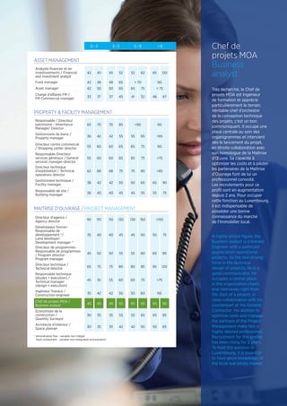31
Chef de
projets MOA
Business
analyst
Très recherché, le Chef de
projets MOA est Ingénieur
de formation et apprécie
particulièrement le terrain.
Véritable chef d’orchestre
de la conception technique
des projets, c’est un bon
communiquant. Il occupe une
place centrale au sein des
organigrammes et intervient
dès le lancement du projet,
en étroite collaboration avec
son homologue de la Maîtrise
d’Œuvre. Sa capacité à
optimiser les coûts et à piloter
les partenaires de la Maîtrise
d’Ouvrage font de lui un
professionnel convoité.
Les recrutements pour ce
profil sont en augmentation
depuis 2 ans. Pour occuper
cette fonction au Luxembourg,
il est indispensable de
posséder une bonne
connaissance du marché
de l’Immobilier local.
A highly-prized figure, the
Business analyst is a trained
Engineer with a particular
appreciation operational
projects. As the real driving
force in the technical
design of projects, he is a
good communicator. He
occupies a central place
in the organization charts
and intervenes right from
the start of a project, in
close collaboration with his
counterpart at the General
Contractor. His abilities to
optimize costs and manage
the partners of the Project
Management make him a
highly desired professional.
Recruitment for this profile
has been rising for 2 years.
To hold this position in
Luxembourg, it is essential
to have good knowledge of
the local real estate market.
0 - 3 3 - 5 5 - 8  8
ASSET MANAGEMENT
Analyste financier et en
investissements / Financial
and investment analyst
42 45 45 52 52 62 65 120
Fund manager 42 48 48 65  70 NS
Asset manager 42 50 50 65 65 75  75
Chargé d'affaires FM /
FM Commercial manager 33 37 37 45 41 52 46 67
PROPERTY  FACILITY MANAGEMENT
Responsable / Directeur
patrimoine - Inheritance
Manager/ Director
65 70 70 85 90 NS
Gestionnaire de biens /
Property manager 36 42 42 55 55 65 65
Directeur centre commercial
/ Shopping center director 55 60 60 65 65 75 NS
Responsable-Directeur
services généraux / General
services manager-director
55 60 60 65 65 75 75
Directeur technique
d'exploitation / Technical
operations director
62 68 68 75 75 85 85
Gestionnaire technique /
Facility manager 38 42 42 50 50 65 65 90
Responsable de site /
Building manager 36 40 40 45 45 55 55 75
MAITRISE D’OUVRAGE / PROJECT MANAGEMENT
Directeur d'agence /
Agency director 90 110 110 130 130 150 150
Développeur foncier-
Responsable de
développement */
Land developer-
Development manager *
35 40 40 45 45 50 50 75
Directeur de programmes-
Responsable de programmes
/ Program director-
Program manager
45 50 50 55 55 60 60 90
Directeur technique /
Technical director 65 75 75 80 80 85 85 120
Responsable technique
(études + éxécution) /
Technical manager
(design + execution)
45 55 55 60 60 75 75
Ingénieur Travaux /
Construction engineer 35 42 42 50 50 60 NS
Chef de projets MOA /
Business analyst 40 45 45 50 50 65 65 90
Economiste de la
construction /
Quantity Surveyor
30 35 35 55 55 65 65 85
Architecte d'intérieur /
Space planner 30 35 35 42 42 50 50 65
* rémunération fixe - variable non intégré
fixed component - variable non-integrated remuneration
 