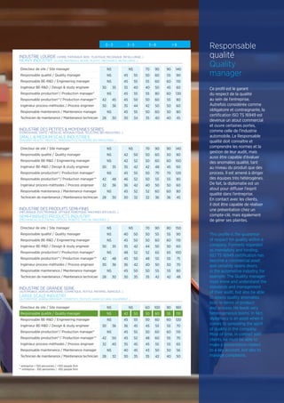 Responsable
qualité
Quality
manager
Ce profil est le garant
du respect de la qualité
au sein de l’entreprise.
Autrefois considérée comme
obligatoire et contraignante, la
certification ISO TS 16949 est
devenue un atout commercial
et ouvre certaines portes,
comme celle de l’Industrie
automobile. Le Responsable
qualité doit connaître et
comprendre les normes et la
gestion de leur audit, mais
aussi être capable d’évaluer
des anomalies qualité, tant
au niveau du produit que des
process. Il est amené à diriger
des équipes très hétérogènes.
De fait, la diplomatie est un
atout pour diffuser l’esprit
qualité dans l’entreprise.
En contact avec les clients,
il doit être capable de réaliser
une présentation chez un
compte-clé, mais également
de gérer ses plaintes.
This profile is the guarantor
of respect for quality within a
company. Formerly regarded
as mandatory and binding,
ISO TS 16949 certification has
become a commercial asset
and certainly opens doors,
in the automotive industry, for
example. The Quality manager
must know and understand the
standards and management
of their audit, but also be able
to assess quality anomalies,
both in terms of product
and process. He leeds very
heterogeneous teams. In fact,
diplomacy is an asset when it
comes to spreading the spirit
of quality in the company.
Most of time, in contact with
clients, he must be able to
make a presentation related
to a key account, but also to
manage complaints.
INDUSTRIE LOURDE (VERRE, MATERIAUX, BOIS , PLASTIQUE, MECANIQUE, METALLURGIE...)
HEAVY INDUSTRY (GLASS, MATERIALS, WOOD, PLASTIC, MECHANICS, METALLURGY...)
Directeur de site / Site manager NS NS 70 90 90 140
Responsable qualité / Quality manager NS 45 55 50 60 55 90
Responsable BE-RD / Engineering manager NS 45 55 55 60 60 110
Ingénieur BE-RD / Design  study engineer 30 35 35 40 40 50 45 60
Responsable production*/ Production manager* NS 45 55 55 80 60 130
Responsable production**/ Production manager** 42 45 45 50 50 60 55 80
Ingénieur process-méthodes / Process engineer 30 36 35 44 42 50 50 60
Responsable maintenance / Maintenance manager NS 45 55 50 60 50 80
Technicien de maintenance / Maintenance technician 28 30 30 34 35 40 40 45
INDUSTRIE DES PETITES  MOYENNES SERIES
(FERROVIAIRE, SANTE / MEDICAL, AERONAUTIQUE, TELECOMS, BIO INDUSTRIES…)
SMALL  MEDIUM SCALE INDUSTRIES
(RAILWAY, HEALTH / MEDICAL, AERONAUTICS, TELECOMS, BIO INDUSTRIES…)
Directeur de site / Site manager NS NS 70 90 90 140
Responsable qualité / Quality manager NS 42 50 50 60 50 80
Responsable BE-RD / Engineering manager NS 42 52 50 60 60 100
Ingénieur BE-RD / Design  study engineer 30 35 35 42 42 48 45 60
Responsable production*/ Production manager* NS 45 55 50 70 70 120
Responsable production**/ Production manager** 42 48 46 52 50 55 55 80
Ingénieur process-méthodes / Process engineer 32 36 36 42 40 50 50 60
Responsable maintenance / Maintenance manager NS 45 52 52 60 60 80
Technicien de maintenance / Maintenance technician 28 30 30 32 32 36 36 45
INDUSTRIE DES PRODUITS SEMI-FINIS
(MECANIQUE, ELECTRONIQUE, OPTIQUE, ROBOTIQUE, MACHINES SPECIALES…)
SEMI-FINISHED PRODUCTS INDUSTRY
(MECHANICAL, ELECTRONIC, OPTICAL, ROBOTIC, SPECIAL MACHINES…)
Directeur de site / Site manager NS NS 70 90 80 150
Responsable qualité / Quality manager NS 40 50 50 55 55 90
Responsable BE-RD / Engineering manager NS 45 50 50 60 60 110
Ingénieur BE-RD / Design  study engineer 30 35 35 42 44 50 50 60
Responsable production*/ Production manager* NS 48 52 52 65 65 100
Responsable production**/ Production manager** 42 48 45 50 48 55 55 75
Ingénieur process-méthodes / Process engineer 30 36 36 42 40 50 50 70
Responsable maintenance / Maintenance manager NS 45 50 50 55 55 80
Technicien de maintenance / Maintenance technician 28 30 30 35 35 42 42 48
INDUSTRIE DE GRANDE SERIE
(AUTOMOBILE, AGROALIMENTAIRE, COSMETIQUE, TEXTILE, MATERIEL AGRICOLE…)
LARGE SCALE INDUSTRY
(AUTOMOTIVE, AGROALIMENTARY, COSMETICS, TEXTILES, AGRICULTURAL EQUIPMENT…)
Directeur de site / Site manager NS NS 60 100 90 180
Responsable qualité / Quality manager NS 42 50 50 60 55 110
Responsable BE-RD / Engineering manager NS 45 55 50 60 60 120
Ingénieur BE-RD / Design  study engineer 30 36 36 45 45 55 55 70
Responsable production*/ Production manager* NS 45 55 50 60 60 110
Responsable production**/ Production manager** 42 50 45 52 48 60 55 70
Ingénieur process-méthodes / Process engineer 32 40 35 45 45 55 55 65
Responsable maintenance / Maintenance manager NS 40 45 43 50 50 56
Technicien de maintenance / Maintenance technician 28 32 30 35 35 42 40 50
0 - 3 3 - 5 5 - 8  8
* entreprise + 100 personnes / +100 people firm
** entreprise - 100 personnes / -100 people firm
 