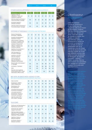 Développeur
Programmer
Créer des solutions
innovantes, évolutives et
faciles d’accès pour les
utilisateurs, telle est la mission
du Développeur moderne.
Son rôle n’est plus uniquement
de coder, seul derrière son
écran. Il doit être capable
de travailler en équipe, être
flexible et s’adapter.
Les méthodes agiles ont
révolutionné la manière de
concevoir un programme.
Par exemple, le poste du
Développeur web ne se
résume pas à être en charge
d’un ou de plusieurs sites web,
mais être capable de jongler
avec différents services web,
utiliser les bases de données
et développer des logiciels.
Les profils « fullstack »
restent très prisés. Mais les
rémunérations des spécialistes
d’un langage qui connaissent
plusieurs frameworks sont
plus importantes.
To create innovative solutions
that are scalable and user-
friendly - this is the mission
of the Programmer. His role is
no longer just to write code,
alone behind his screens.
He must be able to work
in a team, be flexible and
adapt himself. Agile methods
have revolutionised the
way in which programs are
designed. For example, the
Web programmer position is
not just about being in charge
of one or more websites, but
about being able to juggle
a variety of web services,
use databases and develop
softwares. “Fullstack” profiles
are still very popular. But the
salaries of language specialists
who are familiar with several
frameworks are higher.
0 - 3 3 - 5 5 - 8  8
ETUDES  DEVELOPPEMENT / DESIGN  DEVELOPMENT
Développeur / Programmer 32 42 40 53 46 68 55 80
Ingénieur tests et
validations / Tests and
validations engineer
32 42 38 48 45 58 55 65
Chef de projets techniques /
Technical project manager NS 48 52 56 68 60 90
Architecte logiciel /
Software architect NS NS 63 80 75 115
Chef de projets fonctionnel /
Functional project manager NS NS 63 85 75 115
SYSTEMES ET RESEAUX / SYSTEMS AND NETWORKS
Service d'assistance
technique / Helpdesk 27 33 33 38 35 42 40 47
Analyste d'exploitation /
Operations analyst 27 33 32 38 35 42 38 47
Administrateur systèmes
et réseaux / Systems and
networks administrator
30 33 33 40 35 45 42 58
Ingénieur systèmes et
réseaux / Systems and
networks engineer
30 40 40 50 45 55 52 67
Ingénieur de production /
Production engineer 30 40 40 55 45 57 52 72
Chef de projets SI /
IS project manager NS 43 52 48 60 55 90
Ingénieur sécurité /
Security engineer 33 43 42 53 52 60 62 110
Administrateur de
base de données /
Database administrator
NS 45 58 50 68 60 98
Responsable informatique /
IT manager NS NS 66 88 76 110
Architecte / Architect NS NS 66 88 75 115
RSSI NS NS 75 95 85 125
Directeur des Systèmes
d'Information (DSI) / Chief
Information Officer (CIO)
NS NS NS 90 250
BIG DATA, BUSINESS INTELLIGENCE ET ERP
BIG DATA BUSINESS INTELLIGENCE AND ERP
Data Scientist 36 45 40 55 45 68 65 95
Developpeur ABAP /
ABAP programmer 33 37 35 43 40 48 45 72
Développeur BI /
BI programmer 32 39 35 48 45 58 50 85
Consultant fonctionnel /
Functional consultant NS 40 52 50 62 55 78
Consultant technico-
fonctionnel / Technico-
functional consultant
NS 40 55 50 60 60 78
Chef de projets ERP /
ERP project manager NS NS 55 75 80 110
TELECOMS
Technicien de Maintenance /
Maintenance technician 25 36 30 40 35 46 NS
Technicien de support /
Support technician 25 36 30 40 35 46 NS
Chef de projets réseaux
(déploiement / implémentation) /
Network project manager
(deployment / implementation)
NS 40 50 50 60 55 75
Ingénieur réseaux /
Network engineer NS 45 50 50 60 55 75
Architecte réseaux /
Network architect NS NS 55 65 65 80
 