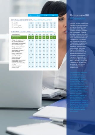 Gestionnaire RH
HR generalist
Ce profil occupe une fonction
clé dans l’organisation d’une
entreprise. En effet, grâce
à sa polyvalence et à ses
connaissances sur la totalité
des missions RH, il exerce
un métier très complet dans
lequel le relationnel tient une
place aussi importante que
l’administratif. La Gestion
des Ressources Humaines
nécessite des compétences
à la fois en recrutement,
formation, administration
du personnel, paie, mais
également en droit du
travail. Le Gestionnaire RH
a généralement suivi une
formation en Ressources
Humaines et possède un
niveau Bac+ 3 (Licence) ou
Bac+ 5 (Master). La rigueur,
l’organisation, la flexibilité
ainsi que de très bonnes
qualités relationnelles
sont requises.
This profile plays a key role
in the organisation of a
company. Indeed, thanks
to his versatility and his
knowledge of all HR tasks,
he has a job that is all-
encompassing, in which his
relationship side holds a
place just as important as the
administrative one. Human
Resources Management
requires skills in recruitment,
training, personnel
administration, payroll, but
also in employment law.
The HR generalist has
generally received training in
Human Resources and has a
Bachelor’s or Master’s degree.
Rigour, strong organisational
skills, flexibility and very
good interpersonal skills
are required.
0 - 3 3 - 5 5 - 8  8
FONCTIONS D'ENCADREMENT / MANAGEMENT FUNCTIONS
DRH / HRD NS NS 85 100 100 130
RRH / HR manager 45 50 50 60 60 75 75 90
HR Business Partner 43 50 50 60 60 70 70 80
FONCTIONS OPERATIONNELLES / OPERATIONAL FUNCTIONS
Talent manager 40 45 45 50 50 60 60 75
Gestionnaire RH /
HR generalist 35 40 40 45 45 55 55 65
Chargé RH-Assistant RH /
HR officer-HR assistant 28 33 33 40 40 45 45 50
Responsable recrutement /
Recruitment manager NS 55 65 65 75 75 90
Chargé de recrutement /
Recruitment officer 28 35 35 40 40 45 45 55
Responsable formation /
Head of training NS 45 55 55 60 65 70
Chargé de formation /
Training manager 27 35 35 40 40 60 60 80
Responsable paie /
Payroll manager NS 55 65 65 75 75 90
Responsable rémunération
et avantages sociaux /
Compensation  Benefits
manager
30 40 40 55 55 70 70 100
Gestionnaire paie /
Payroll officer 28 35 35 45 45 60 60 70
 