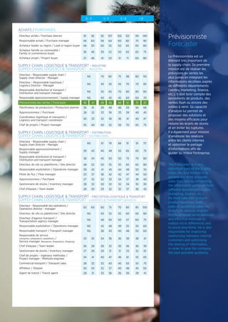 Prévisionniste
Forecaster
Le Prévisionniste est un
élément très important de
la supply chain. Sa première
mission est de réaliser les
prévisions de ventes les
plus justes en intégrant les
informations récoltées auprès
de différents départements
(ventes, marketing, finance,
etc.). Il doit tenir compte des
lancements de produits, des
ventes flash ou encore des
soldes à venir. Sa capacité
d’analyse lui permet de
proposer des solutions et
des moyens efficaces pour
réduire les écarts de stocks
et en éviter les ruptures.
Il a également pour mission
d’améliorer les relations
entre les clients internes
et optimiser le partage
d’informations afin de
guider au mieux l’entreprise.
The Forecaster is a very
important part of the Supply
chain. His first mission is to
achieve the most accurate
sales forecasts by integrating
the information gathered from
different departments (sales,
marketing, finance, etc.).
He must take into account
product launches, flash
sales or upcoming sales. His
analytical capacity enables
him to propose some solutions
and effective methods to
reduce stock differences and
to avoid downtime. He is also
responsible for improving
relationship between internal
customers and optimising
the sharing of information,
in order to give the company
the best possible guidance.
0 - 3 3 - 5 5 - 8  8
ACHATS / PURCHASES
Directeur achats / Purchase director 81 92 92 107 102 122 110 140
Responsable achats / Purchase manager 46 60 58 64 60 80 75 90
Acheteur leader ou région / Lead or region buyer 46 50 50 55 50 65 65 80
Acheteur famille ou commodité /
Family or convenience buyer 36 46 39 52 50 65 65 75
Acheteur projet / Project buyer 37 46 41 53 51 71 60 80
SUPPLY CHAIN, LOGISTIQUE  TRANSPORT - INDUSTRIE
SUPPLY CHAIN, LOGISTICS  TRANSPORT - INDUSTRY
Directeur - Responsable supply chain /
Supply chain Director - Manager NS 70 80 75 98 80 110
Directeur - Responsable logistique /
Logistics Director - Manager NS 45 55 55 70 70 85
Responsable distribution et transport /
Distribution and transport manager NS 55 65 70 80 80 90
Responsable approvisionnement / Supply manager NS 40 45 45 60 60 70
Prévisionniste des ventes / Forecaster 36 41 39 48 46 51 51 61
Planificateur de production / Production planner 36 41 39 48 46 59 56 66
Approvisionneur / Purchaser 28 32 33 36 33 39 40 45
Coordinateur logistique et transports /
Logistics and transport coordinator 30 33 32 36 36 41 40 47
Chef de projets / Project manager 35 40 40 52 56 70 65 75
SUPPLY CHAIN, LOGISTIQUE  TRANSPORT - DISTRIBUTION
SUPPLY CHAIN, LOGISTICS  TRANSPORT - DISTRIBUTION
Directeur - Responsable supply chain /
Supply chain Director - Manager NS 61 79 66 91 91 111
Responsable approvisionnement /
Supply manager 39 43 40 48 55 65 65 75
Responsable distribution et transport /
Distribution and transport manager 38 43 45 50 50 75 70 80
Directeur de site ou plateforme / Site director 48 52 50 55 55 65 65 80
Responsable exploitation / Operations manager 39 42 41 45 44 49 50 55
Pilote de flux / Flow manager 33 37 36 42 42 47 44 50
Approvisionneur / Purchaser 27 32 32 35 34 37 38 40
Gestionnaire de stocks / Inventory manager 28 32 30 32 32 34 35 39
Chef d'équipe / Team leader 28 30 29 32 32 37 36 42
SUPPLY CHAIN, LOGISTIQUE  TRANSPORT - PRESTATION LOGISTIQUE  TRANSPORT
SUPPLY CHAIN, LOGISTICS  TRANSPORT - LOGISTICS  TRANSPORT SERVICES
Directeur - Responsable des opérations /
Operations director - manager 50 60 60 75 70 80 85 100
Directeur de site ou plateforme / Site director NS 50 55 55 60 65 80
Directeur d'agence transport /
Transportation agency manager NS 48 50 50 57 60 75
Responsable exploitation / Operations manager NS 42 48 49 55 55 60
Responsable transport / Transport manager NS 38 43 40 48 50 60
Responsable de service
(réception, préparation, expédition) /
Service manager (Reception, Preparation, Shipping)
33 35 34 36 36 39 38 41
Chef d'équipe / Team leader 26 28 28 32 30 36 36 39
Gestionnaire de stocks / Inventory manager 27 29 29 31 31 33 32 35
Chef de projets - Ingénieur méthodes /
Project manager - Methods engineer 34 41 40 47 46 61 55 65
Commercial transport / Transport sales 28 32 32 40 40 50 55 75
Affréteur / Shipper 30 34 32 37 40 48 45 50
Agent de transit / Transit agent 29 31 33 36 36 39 39 41
 
