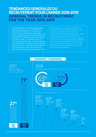 8
TENDANCES GENERALES DU
RECRUTEMENT POUR L’ANNEE 2018-2019
GENERAL TRENDS IN RECRUITMENT
FOR THE YEAR 2018-2019
OUI
YES
27%
73%
2018
Envisagez-vous de changer d’emploi ? Are you planning to change job?
Si oui, pour quelle(s) raison(s) ? If yes, why?
2017Avez-vous changé
d’emploi l’année passée ?
Have you changed job?
CANDIDATS/CANDIDATES
Confort
géographique
Geographical
proximity
Rémunération
plus attractive
A more attractive
remuneration
64%
Intérêt du poste
Interest in the
position
63%
Perspectives
d’évolution
Career path
55%
24%
Aménagement
du temps de travail
Organization of
working time
18%
Autres
Other
7%
Cette année encore, le marché luxembourgeois
ne déroge pas à la règle. Les candidats et les
entreprises sont toujours à la recherche d’un
nouvel emploi et de nouveaux collaborateurs. Si la
tendance globale demeure similaire au fil des ans,
nous notons une différence majeure concernant
les motifs. En effet, si « l’intérêt du poste » et
« les perspectives d’évolution » restent importants
pour les candidats, ces critères ont été trustés par
la recherche d’une « rémunération plus attractive »
(3e
au classement en 2017) dans 64% des cas.
Côté clients, pas de grands changements à noter.
This year again, the Luxembourg market is no
exception to the rule. Candidates and companies
are always looking for a new job and new
employees. While the overall trend remains similar
over the years, we note a major difference in
patterns. If « the interest in the position» and « the
career path » remain important for the candidates,
those criteria were trumped by the search for a
« more attractive remuneration » (3rd
in the 2017
ranking) in 64% of cases. On the company side,
there are no notable changes.
37%
63%
NON
NO
NON
NO
OUI
YES
 