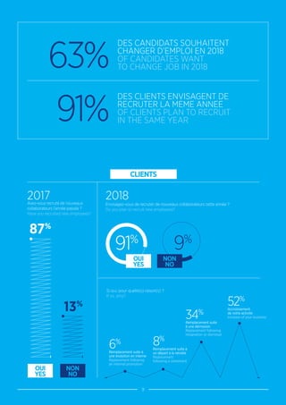 9
2017Avez-vous recruté de nouveaux
collaborateurs l’année passée ?
Have you recruited new employees?
OUI
YES
87%
13%
Si oui, pour quelle(s) raison(s) ?
If so, why?
2018
Envisagez-vous de recruter de nouveaux collaborateurs cette année ?
Do you plan to recruit new employees?
CLIENTS
Remplacement suite à
un départ à la retraite
Replacement
following a retirement
8%
Remplacement suite à
une évolution en interne
Replacement following
an internal promotion
6%
Remplacement suite
à une démission
Replacement following
resignation or dismissal
34%
Accroissement
de votre activité
Increase of your business
52%
63%
DES CANDIDATS SOUHAITENT
CHANGER D’EMPLOI EN 2018
OF CANDIDATES WANT
TO CHANGE JOB IN 2018
91%
DES CLIENTS ENVISAGENT DE
RECRUTER LA MEME ANNEE
OF CLIENTS PLAN TO RECRUIT
IN THE SAME YEAR
91%
9%
NON
NO
NON
NO
OUI
YES
 