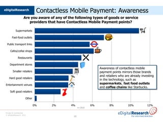 eDigitalResearch
                                Contactless Mobile Payment: Awareness
                     Are you aware of any of the following types of goods or service
                        providers that have Contactless Mobile Payment points?

            Supermarkets

        Fast-food outlets

  Public transport links

      Cafes/cofee shops

               Restaurants

     Department stores
                                                                   Awareness of contactless mobile
         Smaller retailers                                         payment points mirrors those brands
                                                                   and retailers who are already investing
    Hard good retailers
                                                                   in the technology, such as
 Entertainment venues                                              supermarkets, fast food outlets
                                                                   and coffee chains like Starbucks.
      Soft good retailers

                       Other

                               0%    2%        4%             6%          8%           10%           12%
                                                     n=2016

 Private & Confidential
 © eDigitalResearch 2012
                                                10
 