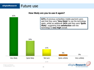 eDigitalResearch
                            Future use
                                  How likely are you to use it again?
                  62%

                                              62% of previous contactless mobile payment users
                                              said that they were ‘Very likely’ to use the technology
                                              again, whilst an additional 24% said they were ‘Quite
                                              likely’, suggesting that satisfaction with the
                                              technology is very high overall.




                                  24%




                                                    11%


                                                                        3%
                                                                                           0%

              Very likely      Quite likely      Not sure          Quite unlikely      Very unlikely

                                                    n=37

 Private & Confidential
 © eDigitalResearch 2012
                                               18
 