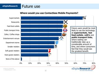 eDigitalResearch
                             Future use
                            Where would you use Contactless Mobile Payments?

            Supermarkets

               Resaurants

       Fast-food outlets
                                                                         Future users would be most
  Public transport links                                                 likely to use the technology
                                                                         at supermarkets, fast
  Cafes / Coffee shops                                                   food outlets, café’s and
                                                                         public transport links,
Entertainment venues
                                                                         where waiting can
     Department stores                                                   traditionally take up a
                                                                         considerable amount of
        Smaller retailers                                                time, and where consumers
                                                                         feel that they would see
    Soft goods retailers                                                 the greatest benefit.
   Hard goods retailers

     None of the above

                            0%    10%     20%        30%     40%   50%     60%        70%        80%
                                                     n=368

 Private & Confidential
 © eDigitalResearch 2012
                                                22
 