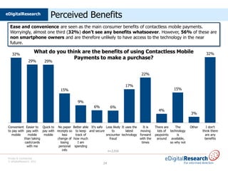 eDigitalResearch
                             Perceived Benefits
  Ease and convenience are seen as the main consumer benefits of contactless mobile payments.
  Worryingly, almost one third (32%) don’t see any benefits whatsoever. However, 56% of these are
  non smartphone owners and are therefore unlikely to have access to the technology in the near
  future.

    32%
                      What do you think are the benefits of using Contactless Mobile                                              32%
                                     Payments to make a purchase?
                 29%       29%


                                                                                       22%


                                                                             17%
                                   15%                                                                       15%


                                              9%
                                                        6%         6%
                                                                                                   4%
                                                                                                                        3%


 Convenient Easier to Quick to No paper Better able It's safe Less likely It uses the   It is    There are    The       Other      I don't
 to pay with pay with pay with receipts so to keep and secure     to         latest   moving      lots of technology            think there
   mobile     mobile    mobile     less    track of           encounter technology forward       paypoints     is                 are any
            than taking         change of how much              fraud                 with the    around available,               benefits
            cash/cards            losing     I am                                      times               so why not
              with me            personal spending
                                   info                        n=2,016

 Private & Confidential
 © eDigitalResearch 2012
                                                              24
 