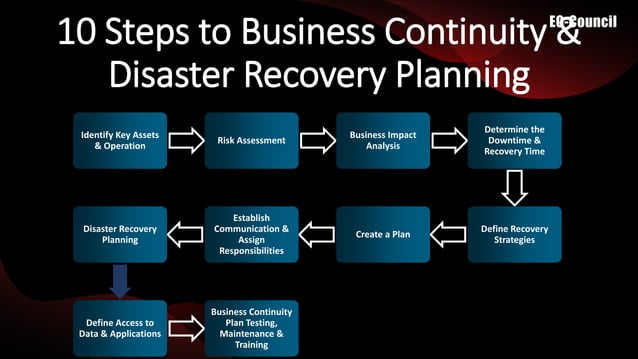 Business Continuity & Disaster Recovery | PPTX | Business | Business ...