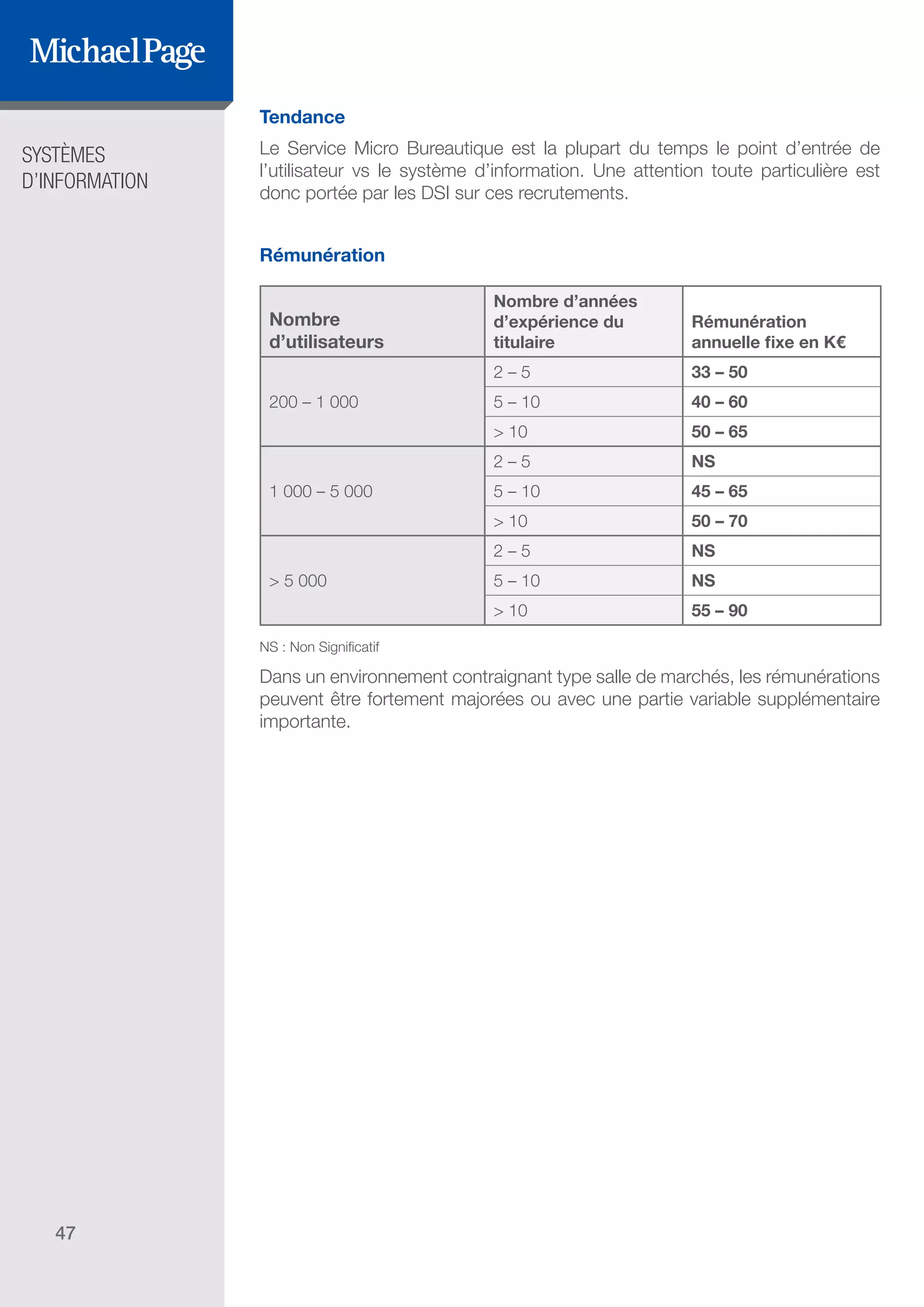 SYSTÈMES
D’INFORMATION
47
Tendance
Le Service Micro Bureautique est la plupart du temps le point d’entrée de
l’utilisateur vs le système d’information. Une attention toute particulière est
donc portée par les DSI sur ces recrutements.
Rémunération
Nombre
d’utilisateurs
Nombre d’années
d’expérience du
titulaire
Rémunération
annuelle fixe en K€
200 – 1 000
2 – 5 33 – 50
5 – 10 40 – 60
> 10 50 – 65
1 000 – 5 000
2 – 5 NS
5 – 10 45 – 65
> 10 50 – 70
> 5 000
2 – 5 NS
5 – 10 NS
> 10 55 – 90
NS : Non Significatif
Dans un environnement contraignant type salle de marchés, les rémunérations
peuvent être fortement majorées ou avec une partie variable supplémentaire
importante.
SOMMAIRE
A. Les Fonctions de Direction
B. Les Fonctions Études
DIRECTION ET
ORGANISATION
ÉDITEURS DE
LOGICIELS
C. Les Fonctions Production
& Infrastructure
D. Les Fonctions Transverses
 