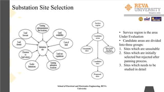 Substation Site Selection
School of Electrical and Electronics Engineering, REVA
University
• Service region is the area
Under Evaluation
• Candidate areas are divided
Into three groups:
1. Sites which are unsuitable
2. Sites which are initially
selected but rejected after
panning process.
3. Sites which needs to be
studied in detail
 