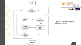 School of Electrical and Electronics Engineering, REVA
University
Typical Distribution System
Planning Process
 