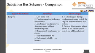 Substation Bus Schemes - Comparison
School of Electrical and Electronics Engineering, REVA
University
Type of Bus Scheme Advantages Disadvantages
Ring bus 1. Low initial cost
2. Flexible operation for breaker
maintenance
3. Any breaker can be removed
for maintenance without
interrupting load
4. Requires only one breaker per
circuit
5. Does not use main bus
6. Each circuit is fed by two
breakers
1. If a fault occurs during a
breaker maintenance period, the
ring can be separated into two
sections
2. Breaker failure during a fault
on one of the circuits causes
loss of one additional circuit
 