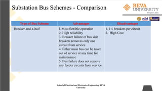 Substation Bus Schemes - Comparison
School of Electrical and Electronics Engineering, REVA
University
Type of Bus Scheme Advantages Disadvantages
Breaker-and-a-half l. Most flexible operation
2. High reliability
3. Breaker failure of bus side
breakers removes only one
circuit from service
4. Either main bus can be taken
out of service at any time for
maintenance
5. Bus failure does not remove
any feeder circuits from service
1. 1½ breakers per circuit
2. High Cost
 
