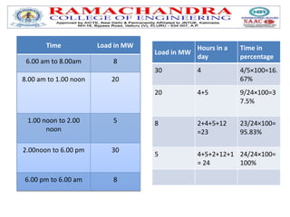 Time Load in MW
6.00 am to 8.00am 8
8.00 am to 1.00 noon 20
1.00 noon to 2.00
noon
5
2.00noon to 6.00 pm 30
6.00 pm to 6.00 am 8
Load in MW
Hours in a
day
Time in
percentage
30 4 4/5×100=16.
67%
20 4+5 9/24×100=3
7.5%
8 2+4+5+12
=23
23/24×100=
95.83%
5 4+5+2+12+1
= 24
24/24×100=
100%
 