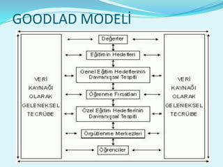 GOODLAD MODELİ
 