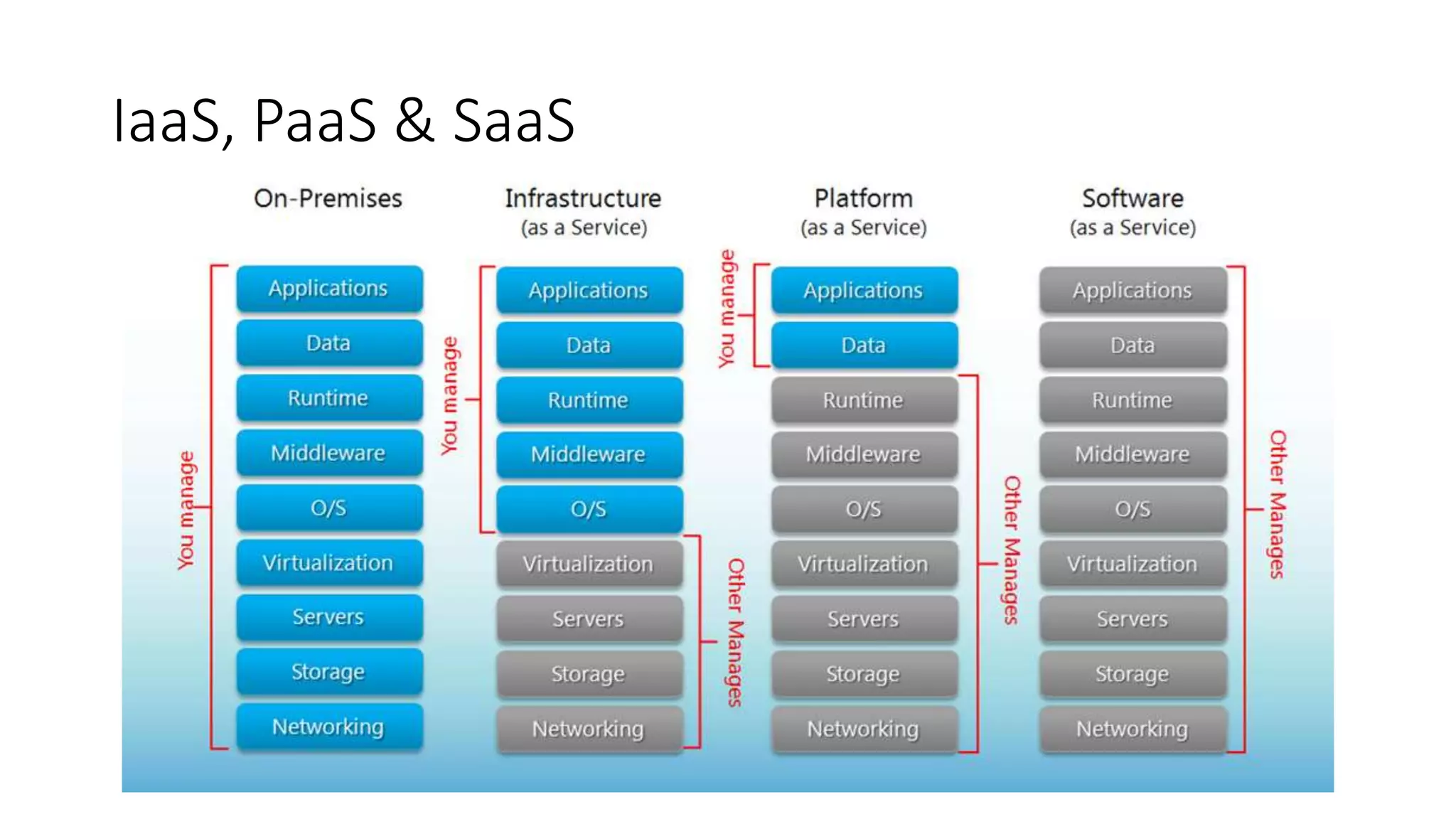IaaS, PaaS & SaaS
 