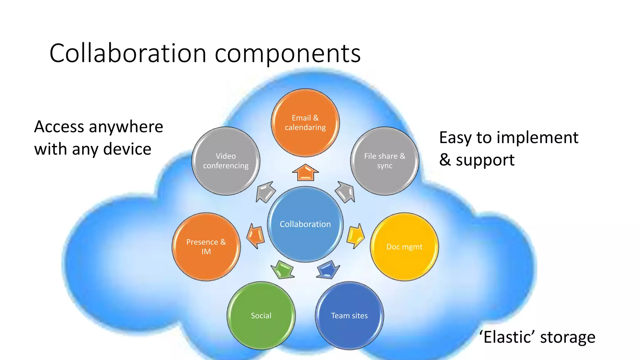 Collaboration components
Collaboration
Email &
calendaring
File share &
sync
Doc mgmt
Team sitesSocial
Presence &
IM
Video
conferencing
Access anywhere
with any device
‘Elastic’ storage
Easy to implement
& support
 