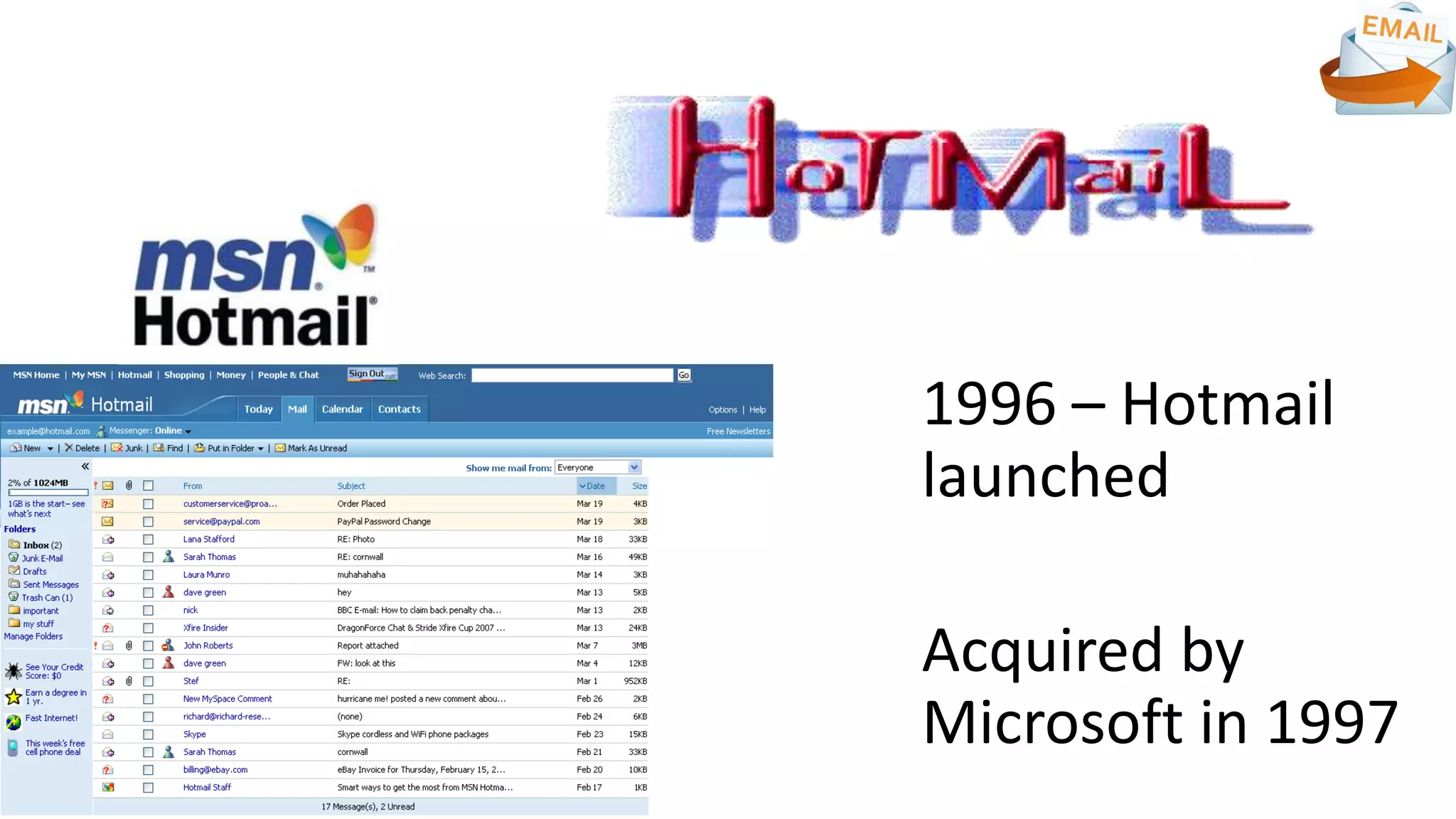 1996 – Hotmail
launched
Acquired by
Microsoft in 1997
 