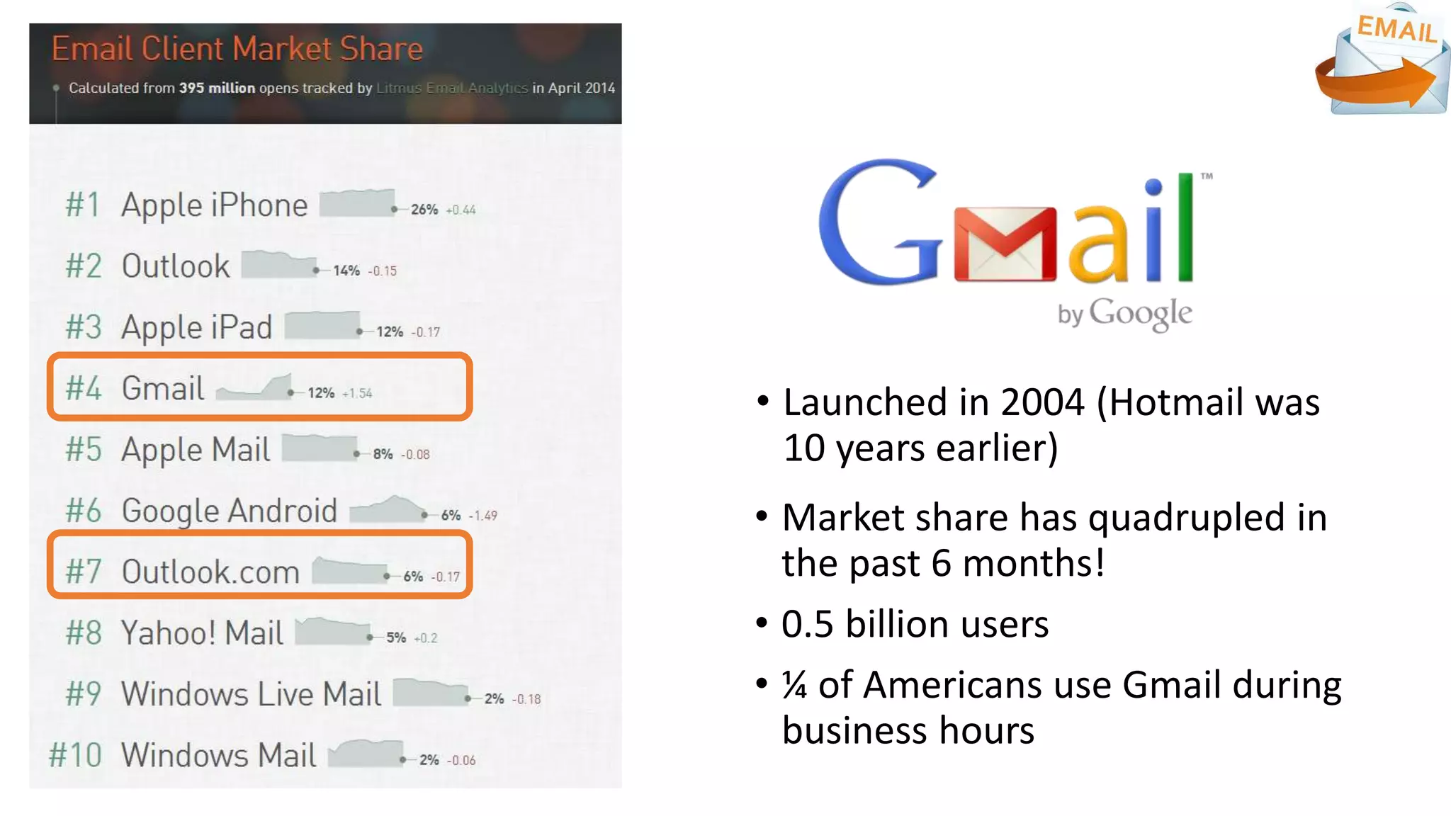 • Market share has quadrupled in
the past 6 months!
• 0.5 billion users
• ¼ of Americans use Gmail during
business hours
• Launched in 2004 (Hotmail was
10 years earlier)
 