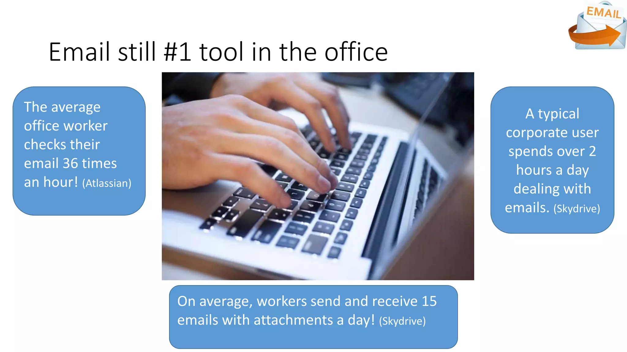 Email still #1 tool in the office
A typical
corporate user
spends over 2
hours a day
dealing with
emails. (Skydrive)
On average, workers send and receive 15
emails with attachments a day! (Skydrive)
The average
office worker
checks their
email 36 times
an hour! (Atlassian)
 