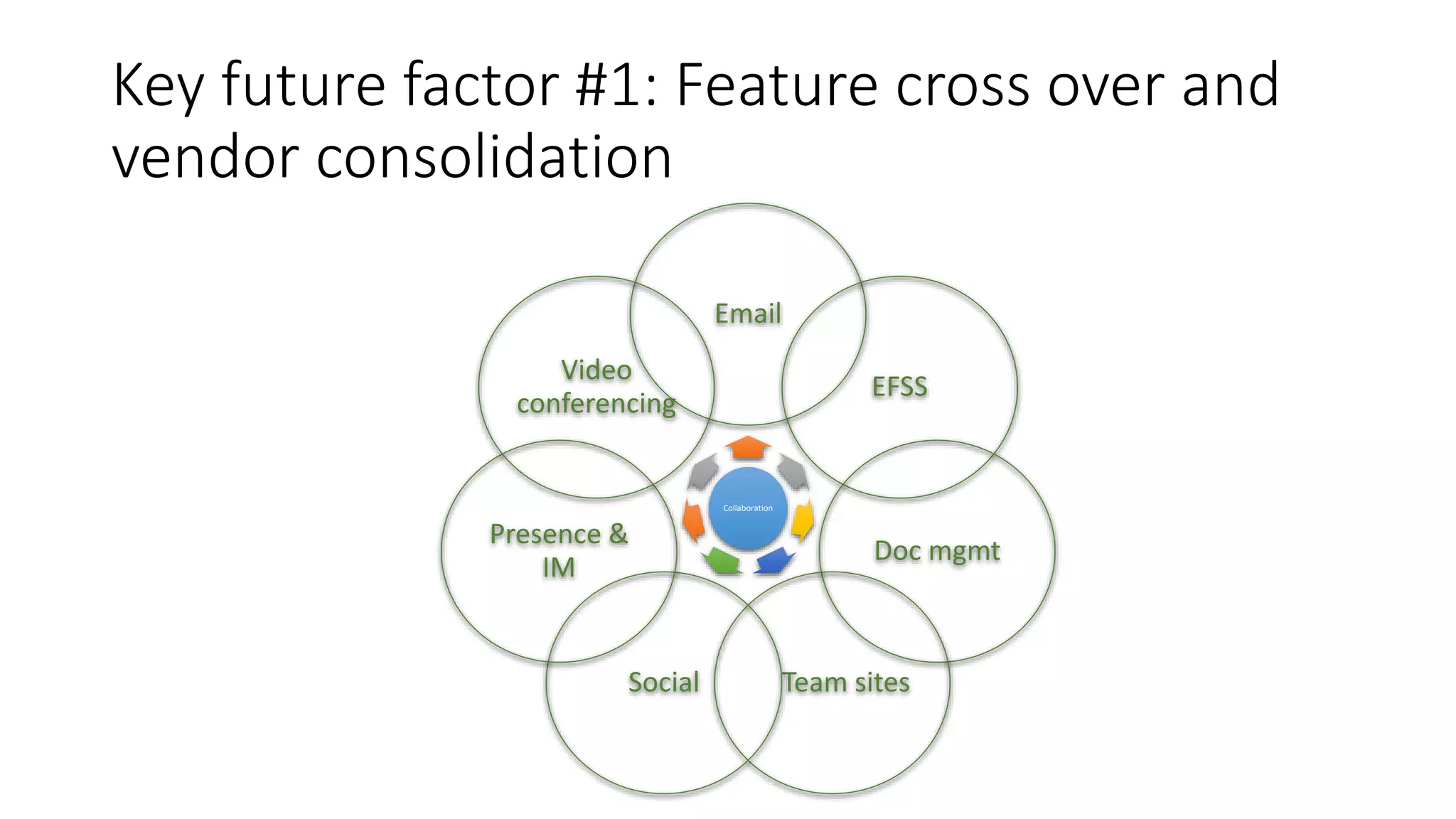 Key future factor #1: Feature cross over and
vendor consolidation
Collaboration
Email
EFSS
Doc mgmt
Team sitesSocial
Presence &
IM
Video
conferencing
 