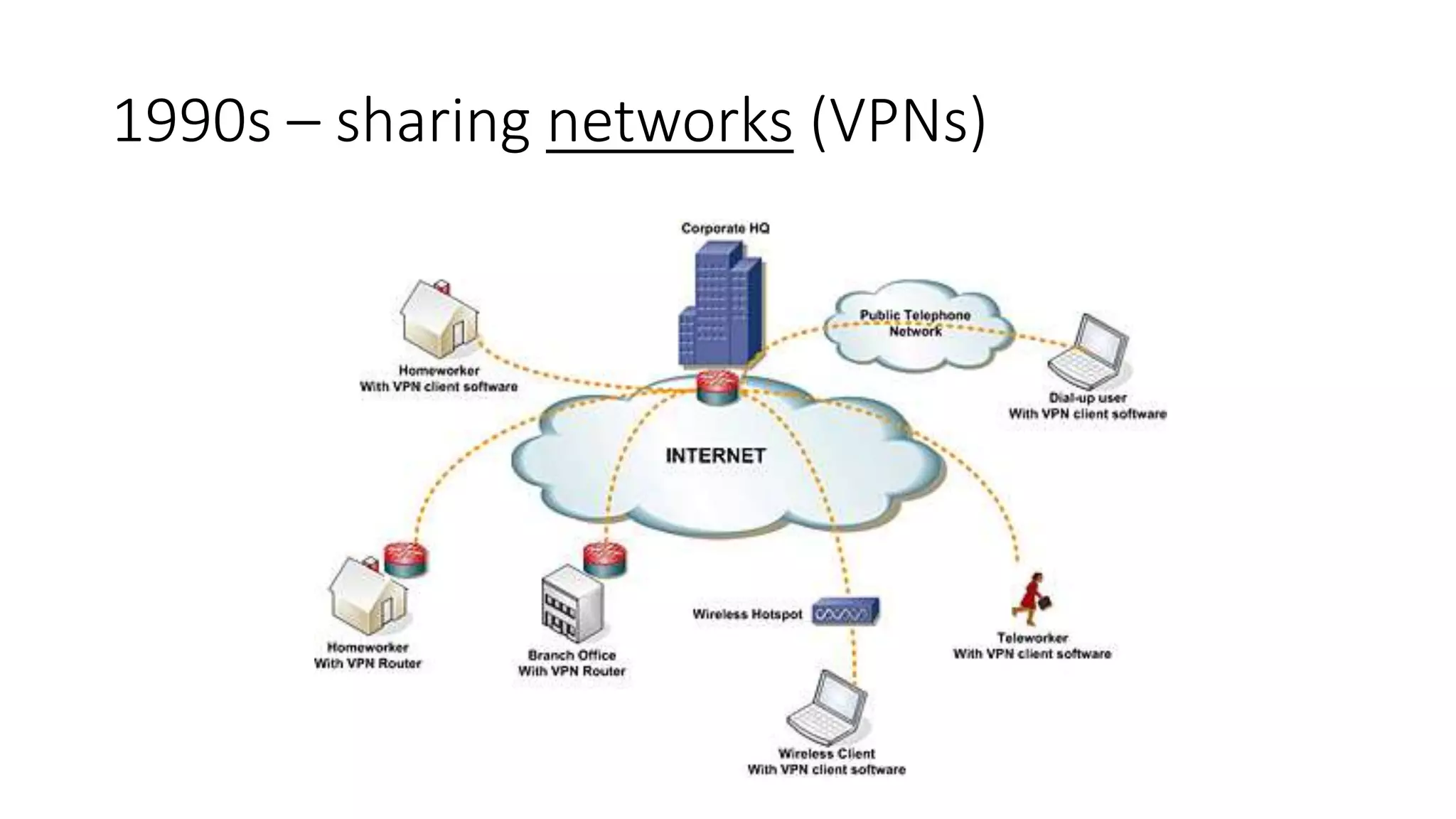 1990s – sharing networks (VPNs)
 